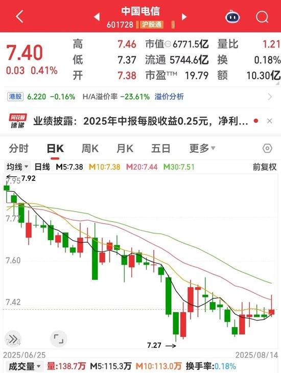 泸深通 海洋经济大消息，融资客加仓多股！盈利超230亿元，601728公布半年报！