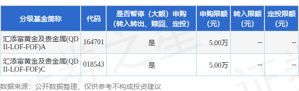 利创智投 公告速递：汇添富黄金及贵金属（QDII-LOF-FOF）基金暂停大额申购、定期定额投资业务