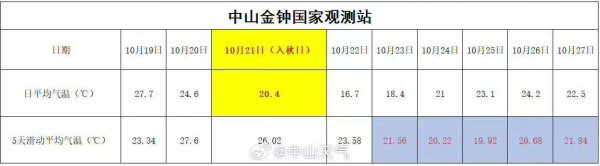 快牛策略 官宣！中山入秋啦